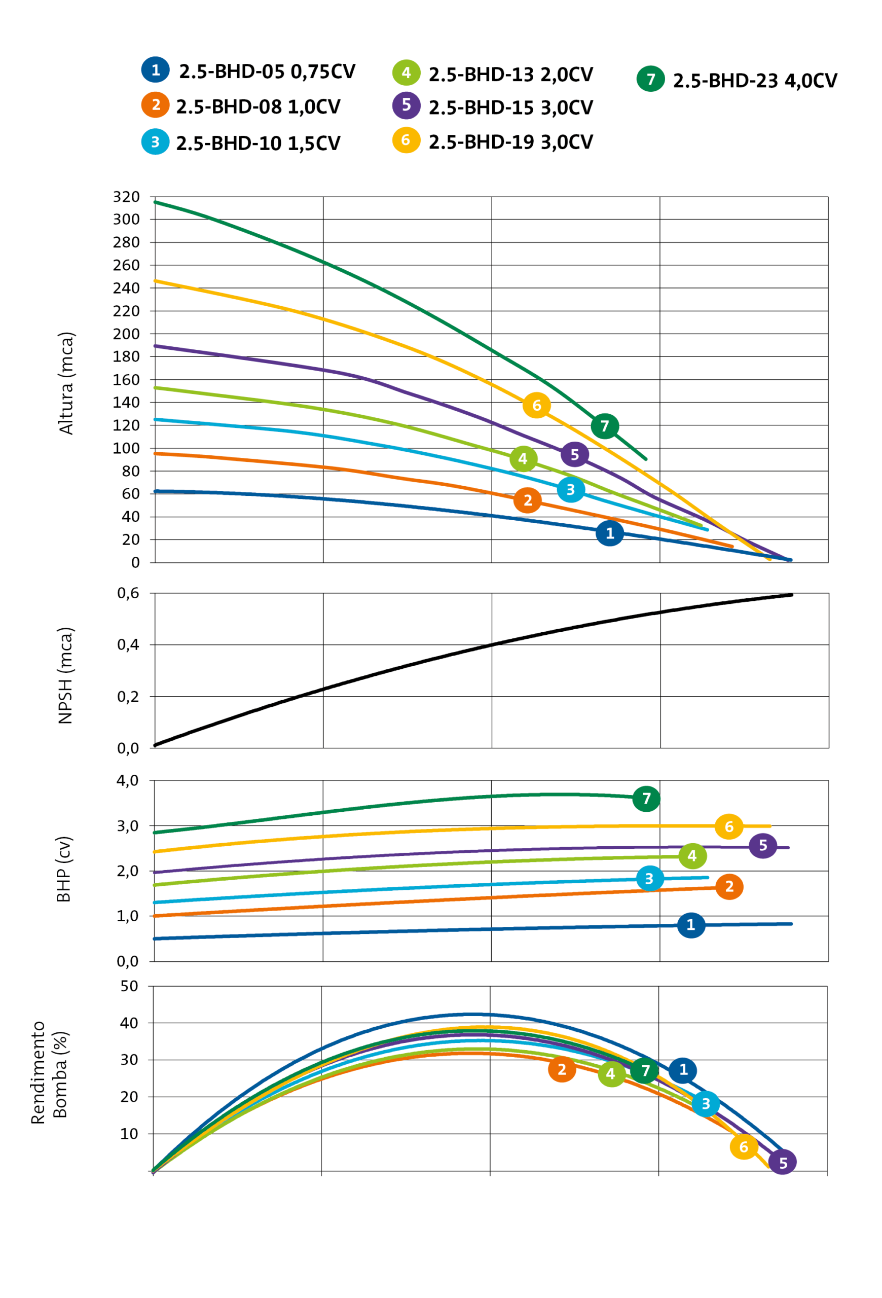 Gráfico de curvas Booster - CAP-2.5-BHD