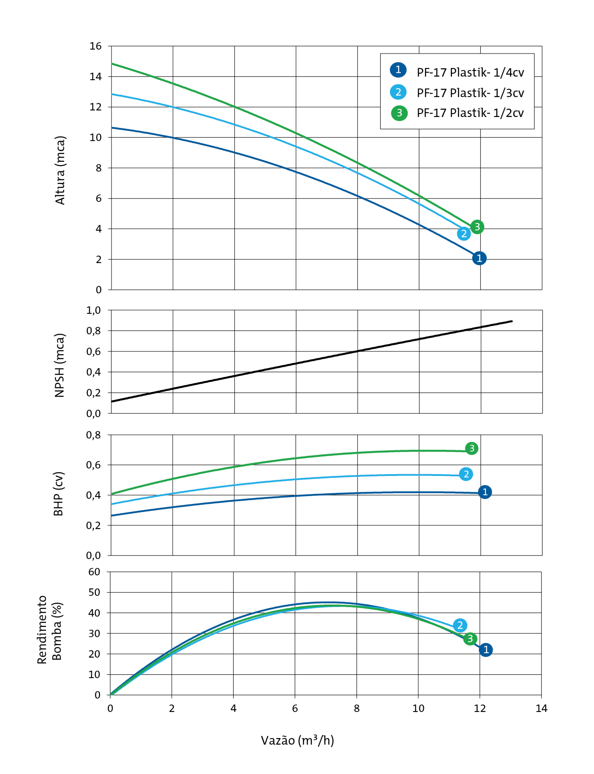 Série PF-17 Plastik - Curvas
