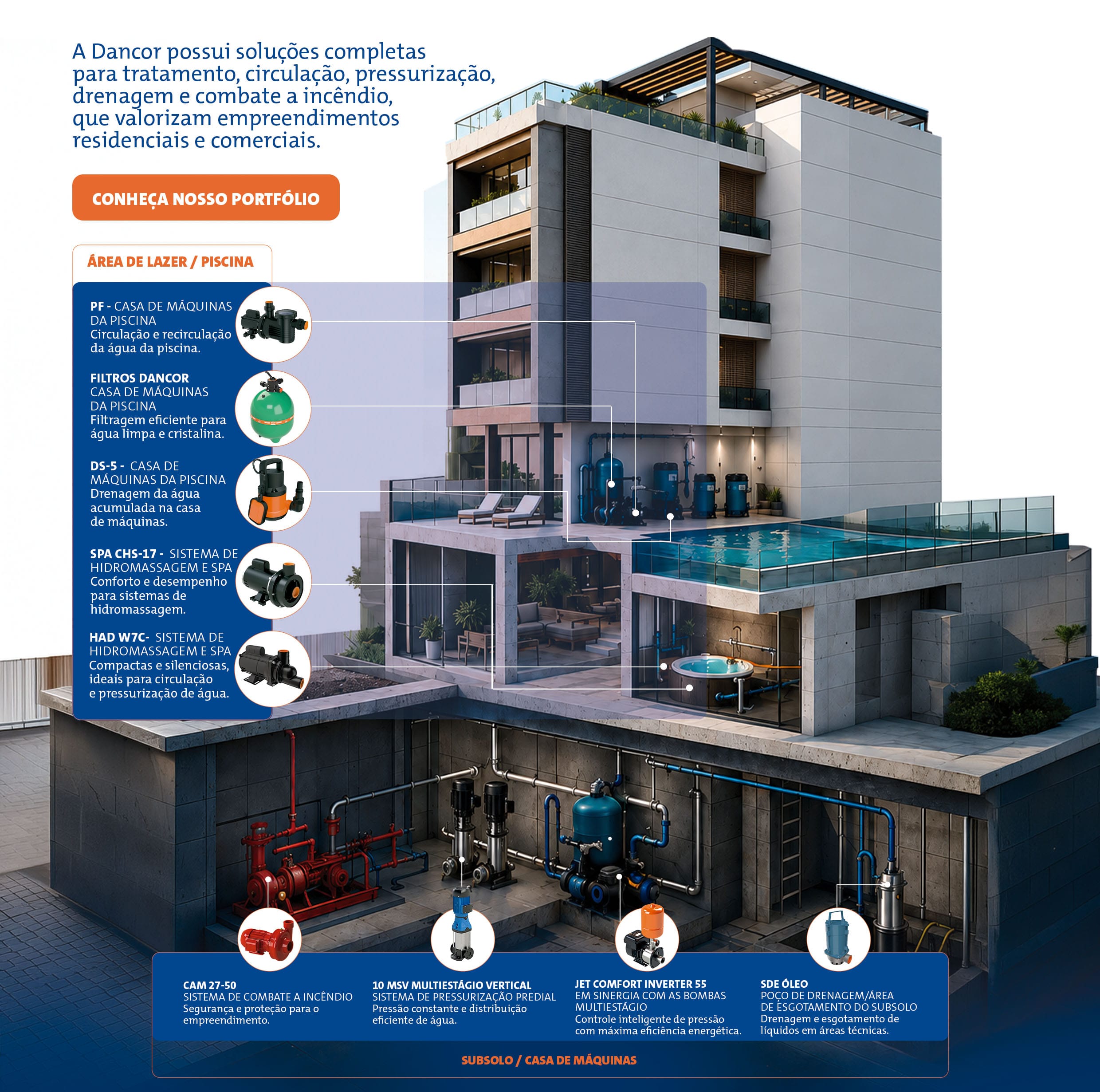 Infográfico em corte de um edifício moderno de múltiplos andares, mostrando a aplicação de sistemas hidráulicos Dancor. No topo, texto indica soluções para tratamento, circulação, pressurização, drenagem e combate a incêndio. À esquerda, uma lista detalha produtos para áreas de lazer (bombas PF, filtros Dancor, bombas DS-5, spa CHS-17, HAD W7C). Na parte inferior, em corte do subsolo/casa de máquinas, são apresentados equipamentos para combate a incêndio (CAM 27-50), pressurização (10 MSV Multiestágio, Jet Comfort Inverter 55) e drenagem (SDE Óleo), com linhas indicando suas posições no sistema predial.